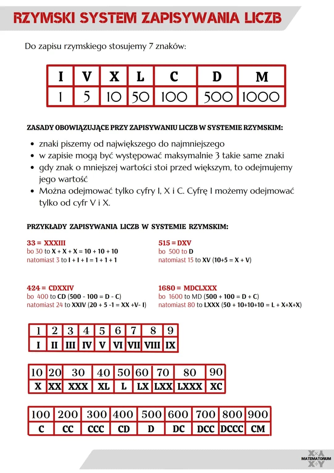 RZYMSKI SYSTEM ZAPISYWANIA LICZB
Do zapisu rzymskiego stosujemy 7 znaków:
I
1
V X L
C
D
M
5 10 50 100 500 1000
ZASADY OBOWIĄZUJĄCE PRZY ZAPI