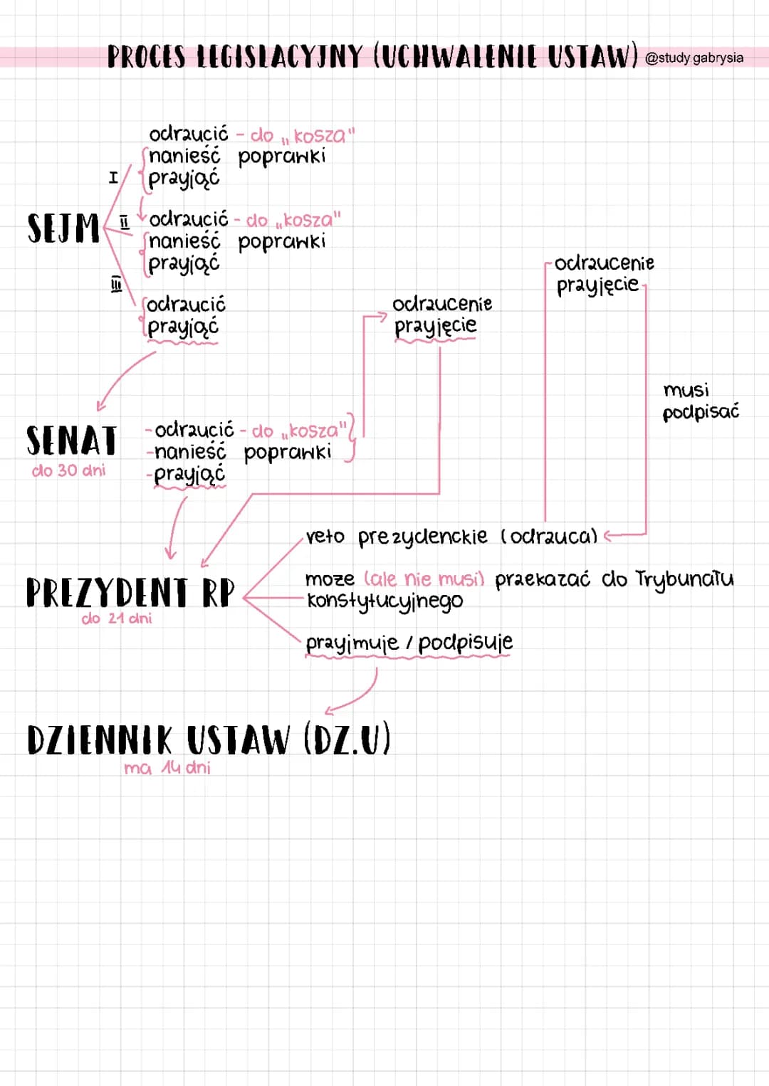 Proces legislacyjny w Polsce: Etapy, Trwanie i Co Dalej z Wetem Prezydenta