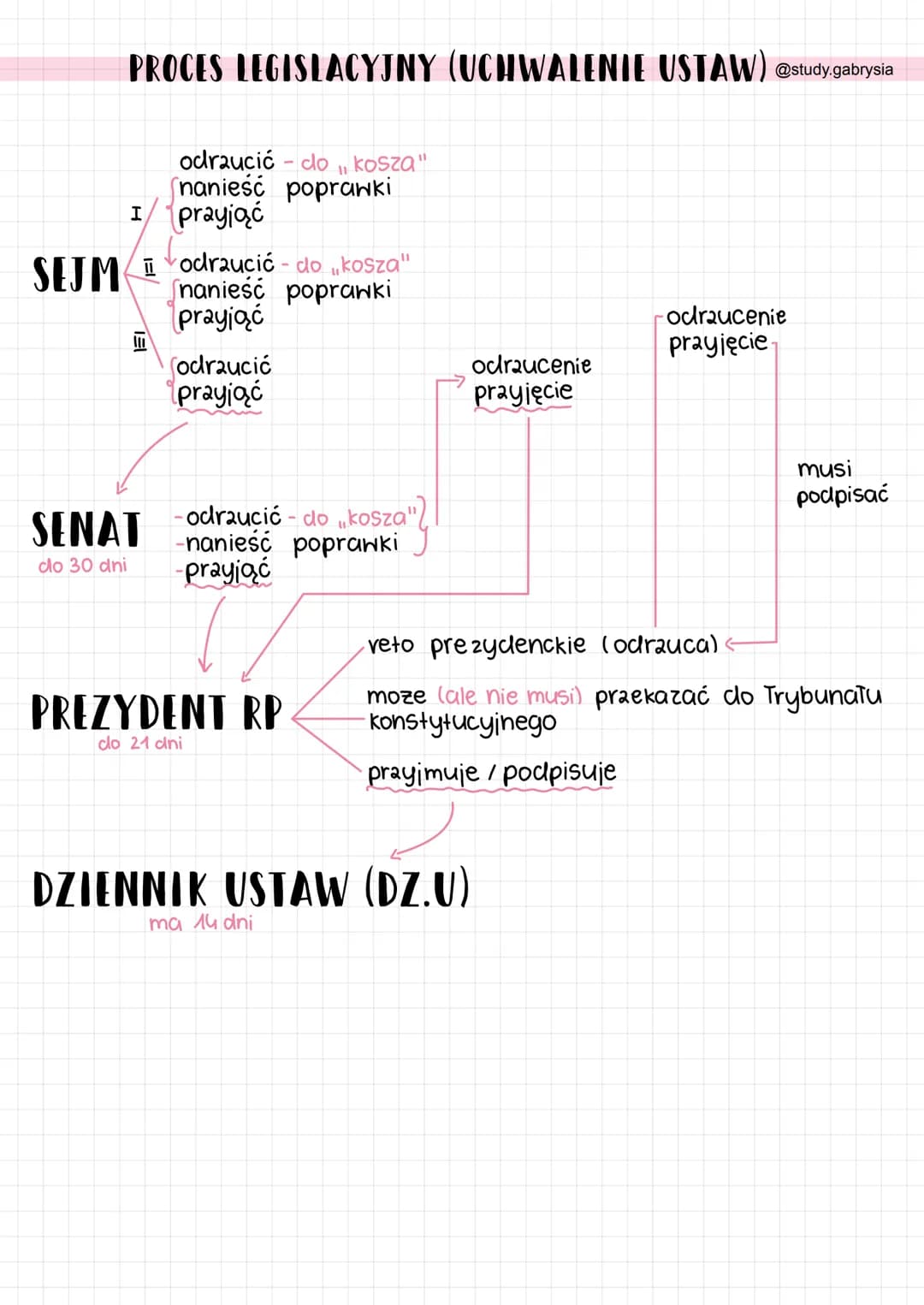PROCES LEGISLACYJNY (UCHWALENIE USTAW) @study.gabrysia
11
odrzucić do kosza"
nanieść poprawki
I prayiąć
SEJModrzucić
13
- do „kosza"
nanieść