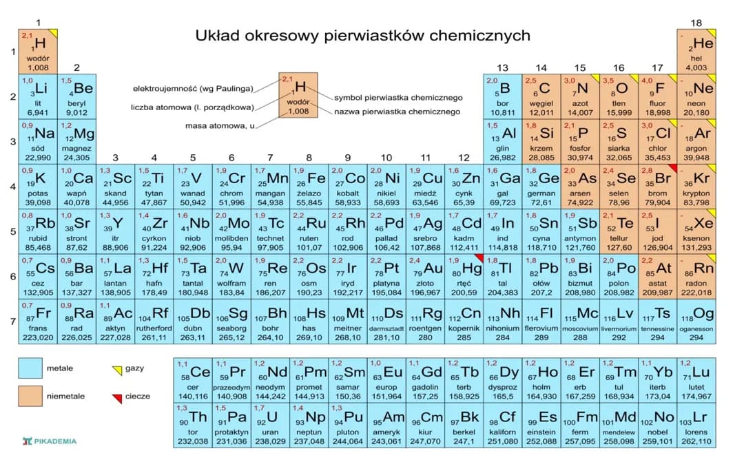 UKŁAD OKRESOWY PIERWIASTKÓW CHEMICZNYCH