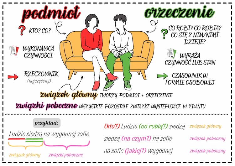 Know podmiot i orzeczenie thumbnail