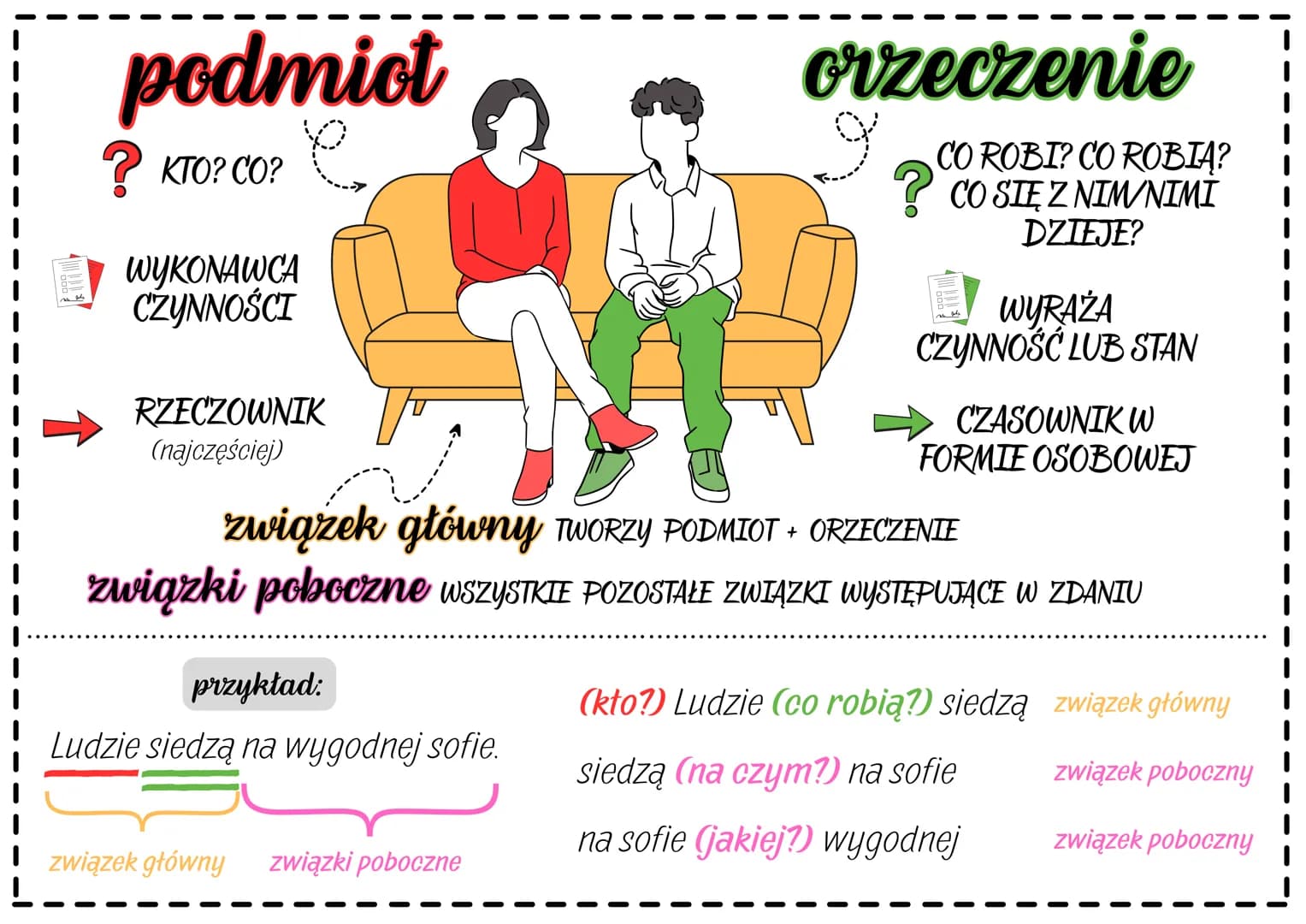 podmiot
е
? KTO? CO?
WYKONAWCA
CZYNNOŚCI
RZECZOWNIK
(najczęściej)
orzeczenie
CO ROBI? CO ROBIĄ?
? CO SIĘ Z NIM NIMI
DZIEJE?
WYRAŻA
CZYNNOŚĆ 