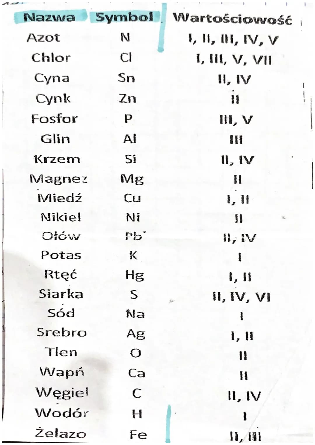Pierwiastki chemiczne 