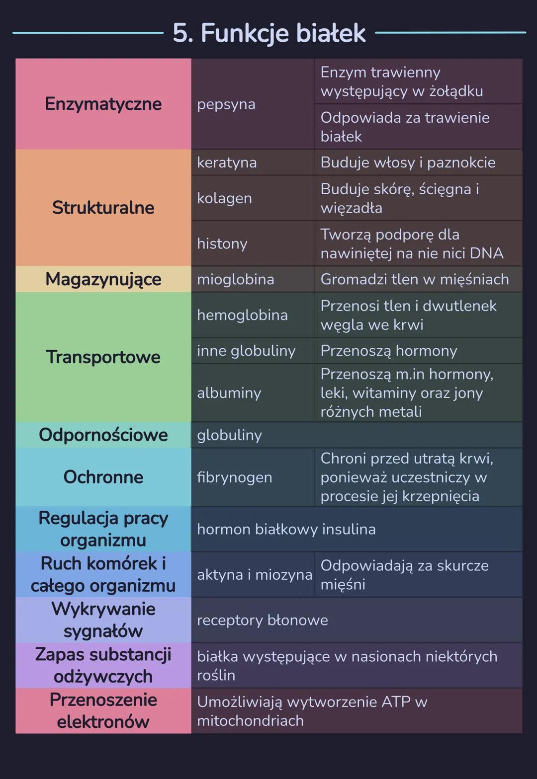 # BIAŁKA - BUDULEC ŻYCIA

1. Białka
2. Budowa białek
3. Aminokwasy
4. Podział białek
5. Funkcje białek

# 1. Białka

*   Główny składnik bud
