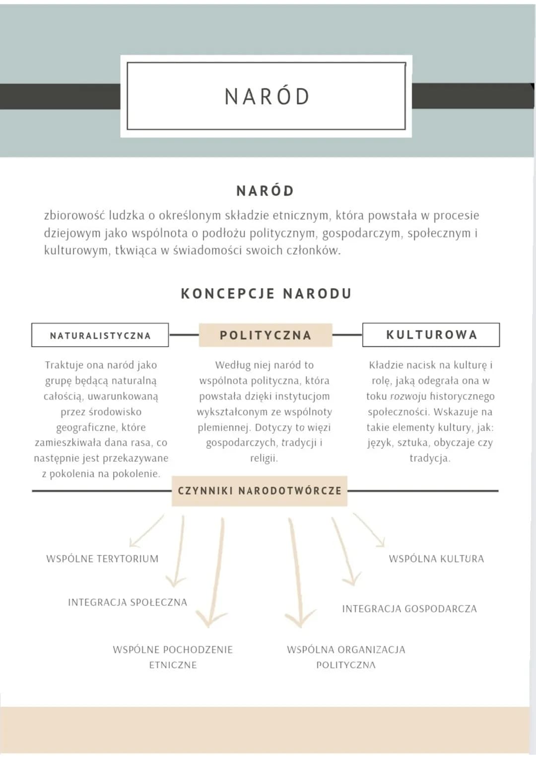 NARÓD
zbiorowość ludzka o określonym składzie etnicznym, która powstała w procesie
dziejowym jako wspólnota o podłożu politycznym, gospodarc