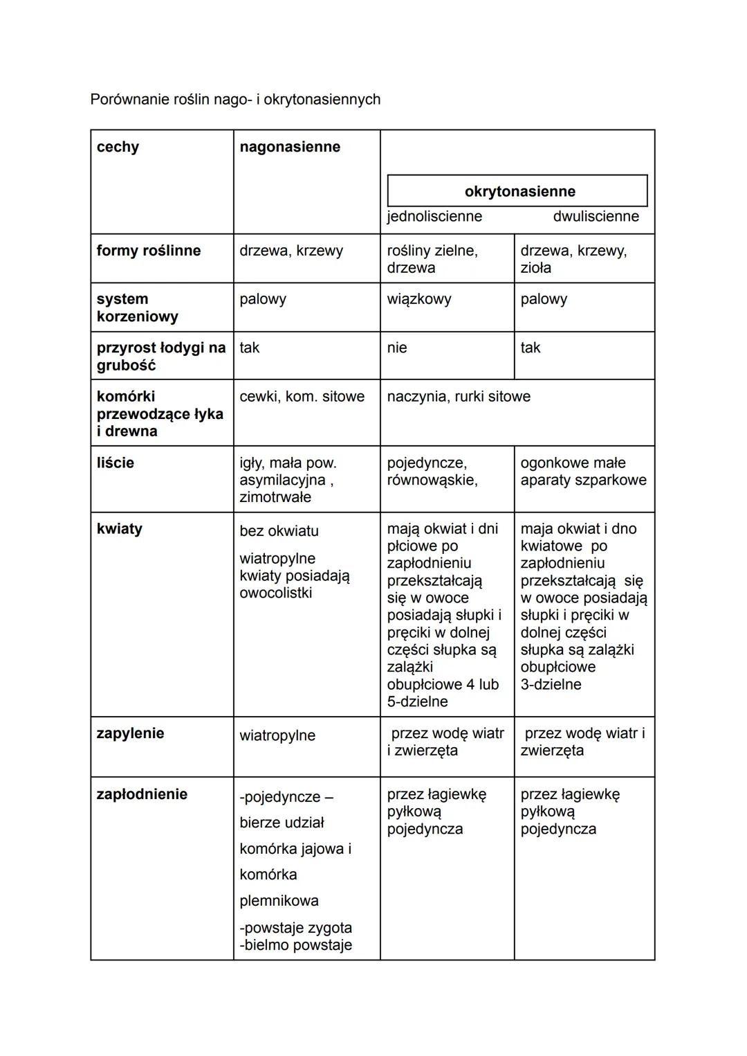 Porównanie roślin nago- i okrytonasiennych

| cechy | nagonasienne | okrytonasienne |
| --- | --- | --- |
|  |  | jednoliscienne | dwuliscie
