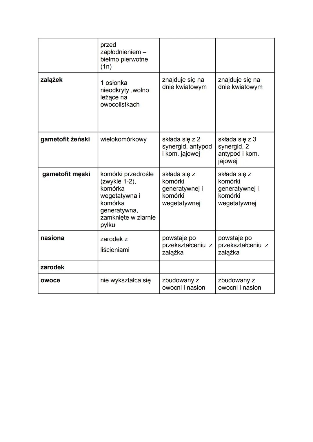 Porównanie roślin nago- i okrytonasiennych

| cechy | nagonasienne | okrytonasienne |
| --- | --- | --- |
|  |  | jednoliscienne | dwuliscie