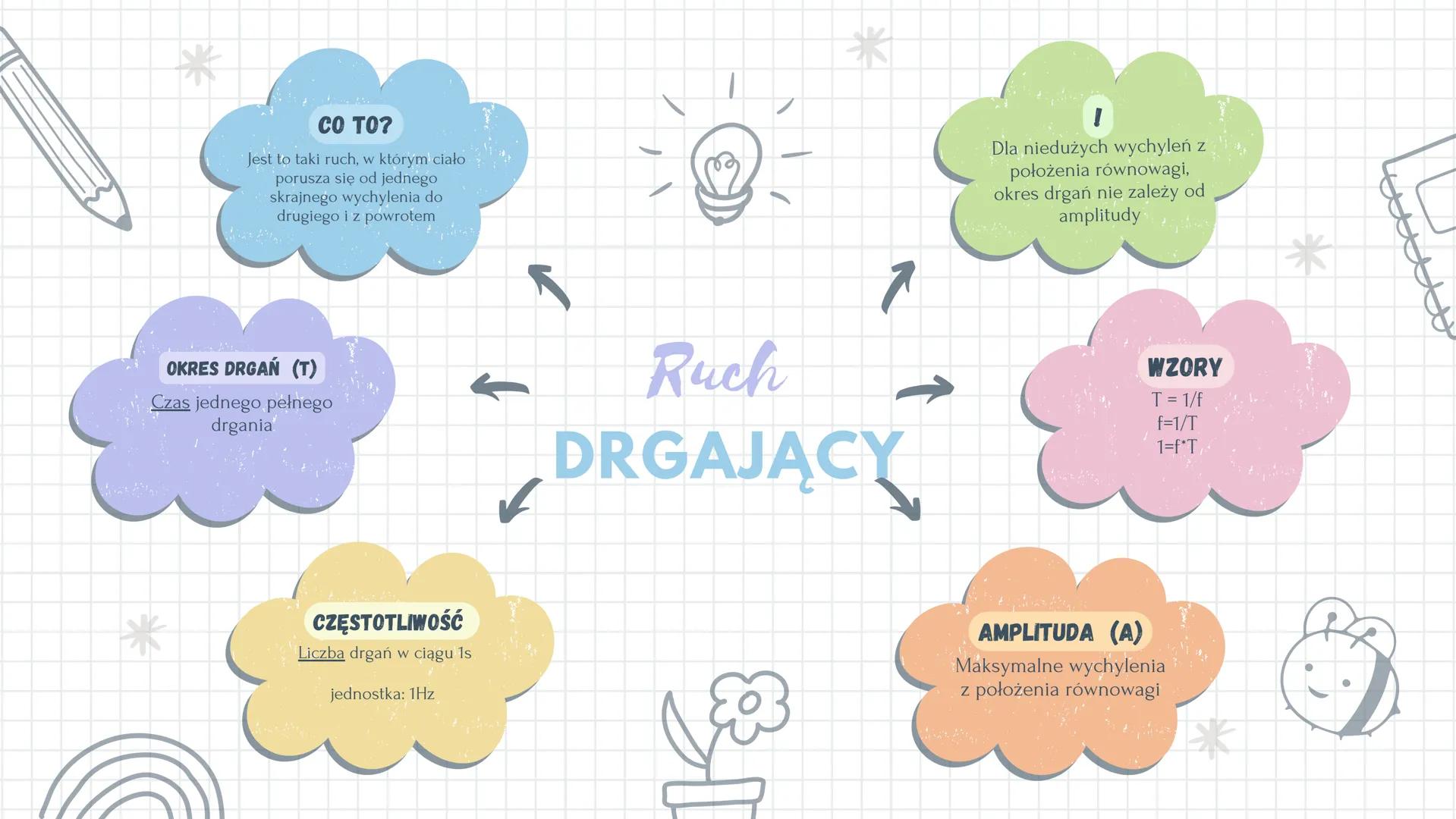 CO TO?
Jest to taki ruch, w którym ciało
porusza się od jednego
skrajnego wychylenia do
drugiego i z powrotem

OKRES DRGAŃ (T)
Czas jednego 