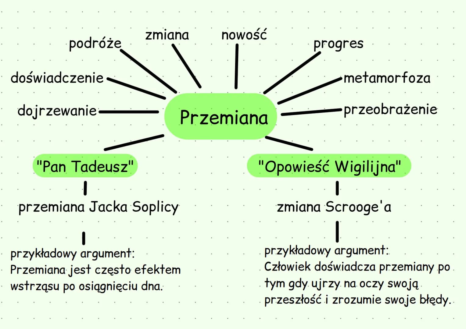 podróże
doświadczenie
dojrzewanie
zmiana
"Pan Tadeusz"
|
przemiana Jacka Soplicy
nowość
Przemiana
I
przykładowy argument:
Przemiana jest czę