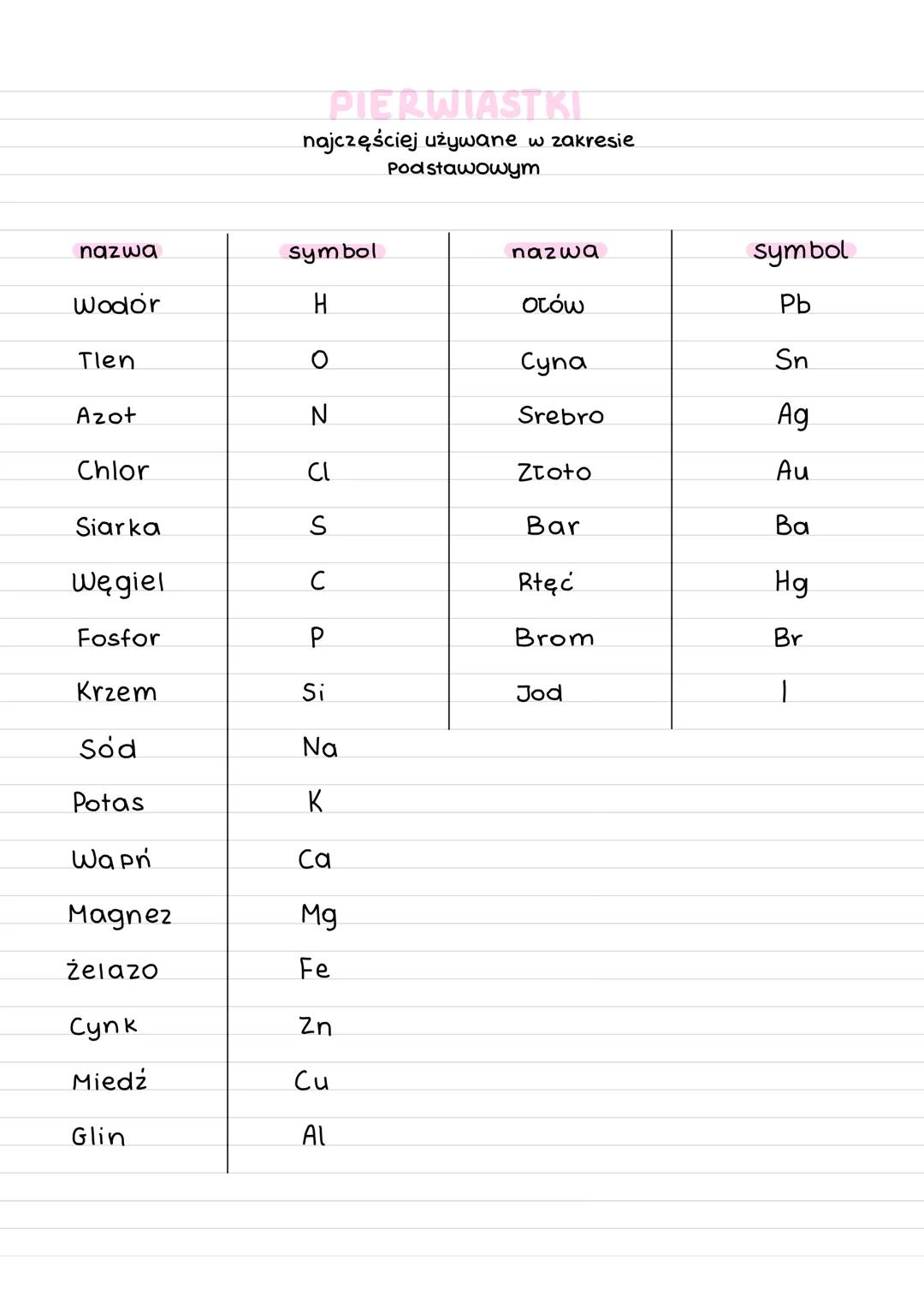 Najważniejsze pierwiastki chemiczne