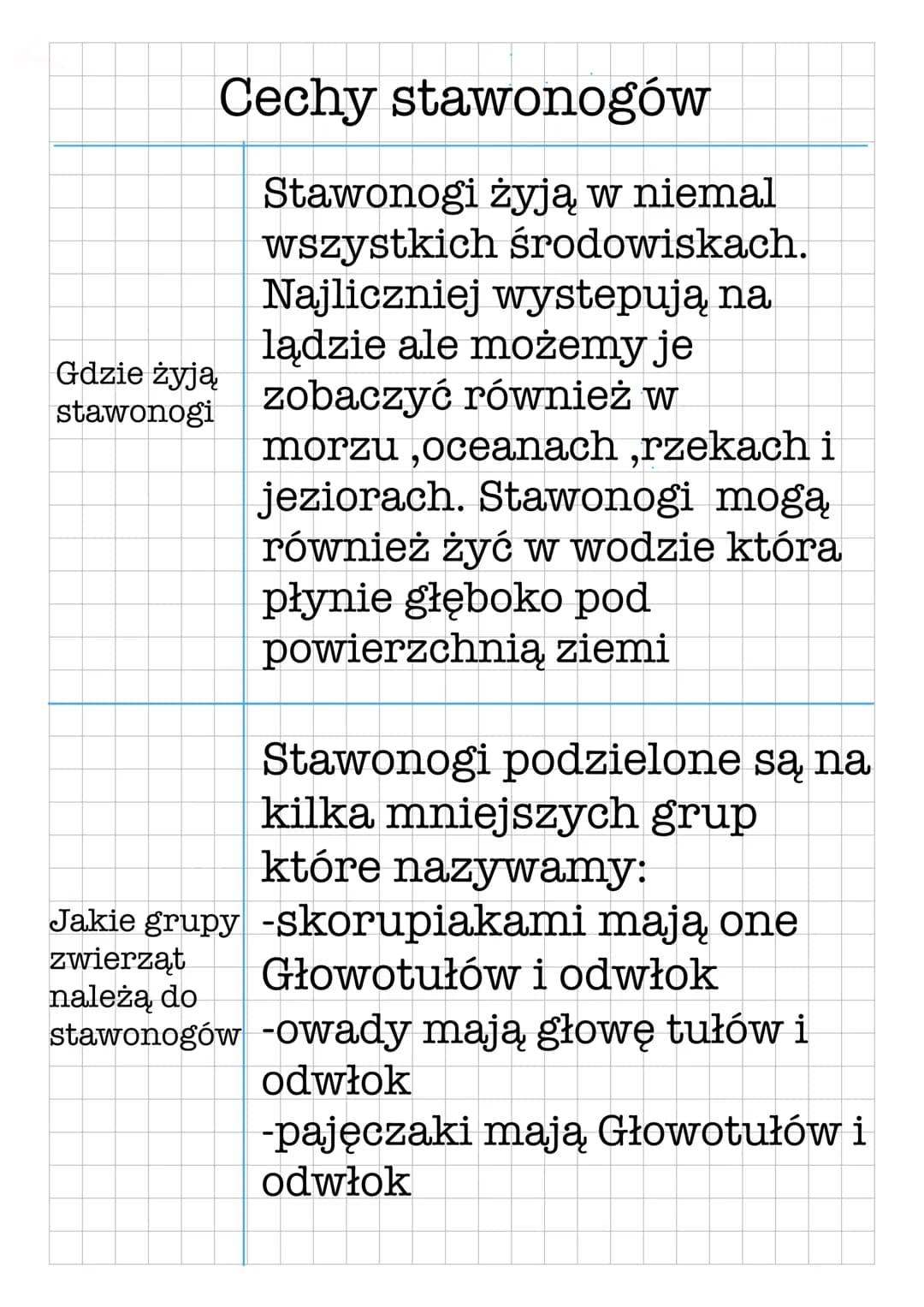 Gdzie żyją
stawonogi
Cechy stawonogów
Stawonogi żyją w niemal
wszystkich środowiskach.
Najliczniej wystepują na
lądzie ale możemy je
zobaczy