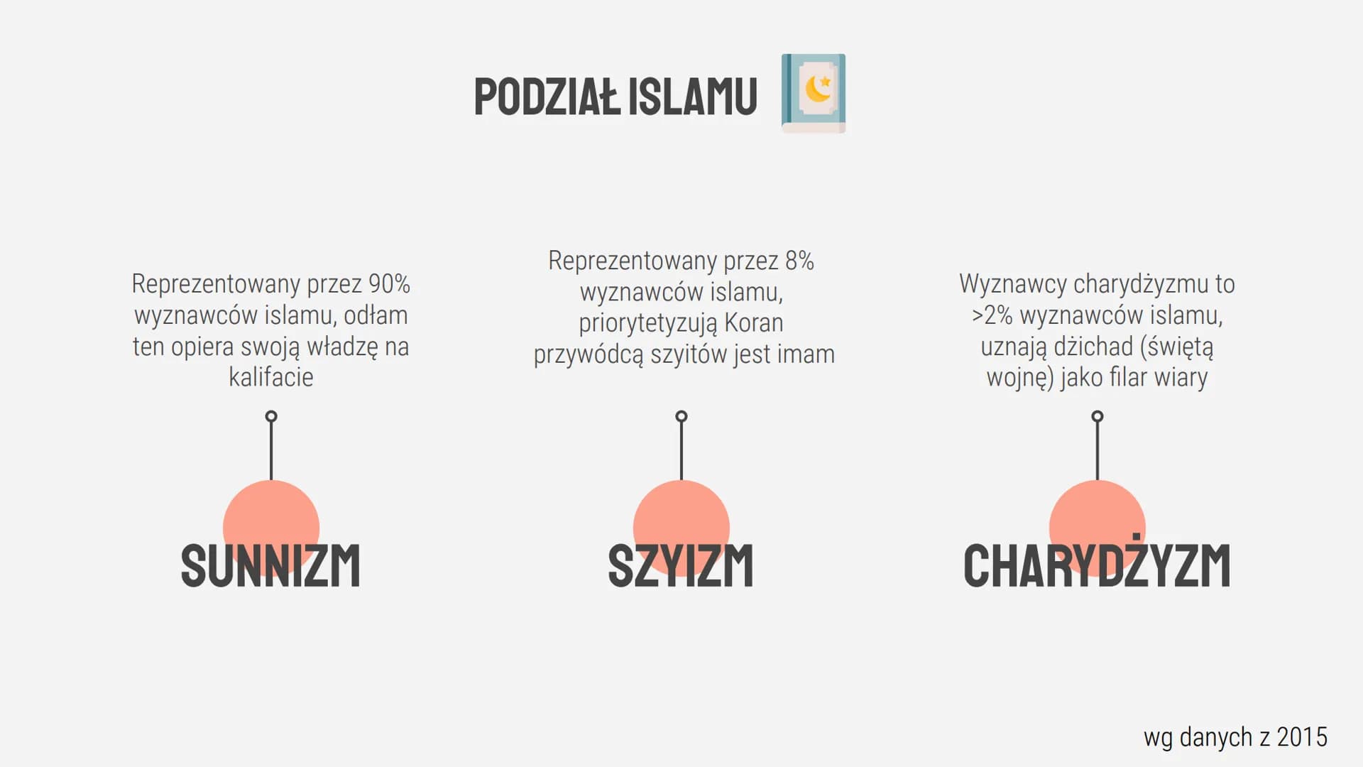 ZRÓŻNICOWANIE RELIGIJNE ŚWIATA
ISLAMI HINDUIZM Religia system wierzeń i
praktyk, określający relację
pomiędzy różnie pojmowaną
sferą sacrum 