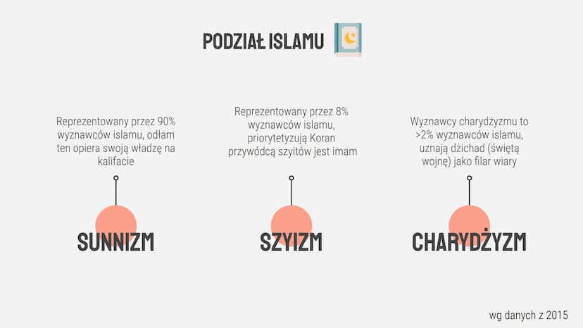 ZRÓŻNICOWANIE RELIGIJNE ŚWIATA
ISLAMI HINDUIZM Religia system wierzeń i
praktyk, określający relację
pomiędzy różnie pojmowaną
sferą sacrum 
