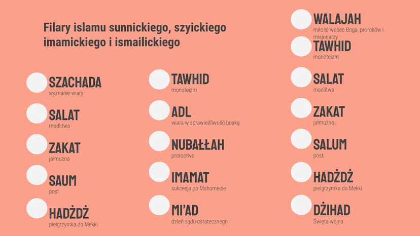 ZRÓŻNICOWANIE RELIGIJNE ŚWIATA
ISLAMI HINDUIZM Religia system wierzeń i
praktyk, określający relację
pomiędzy różnie pojmowaną
sferą sacrum 