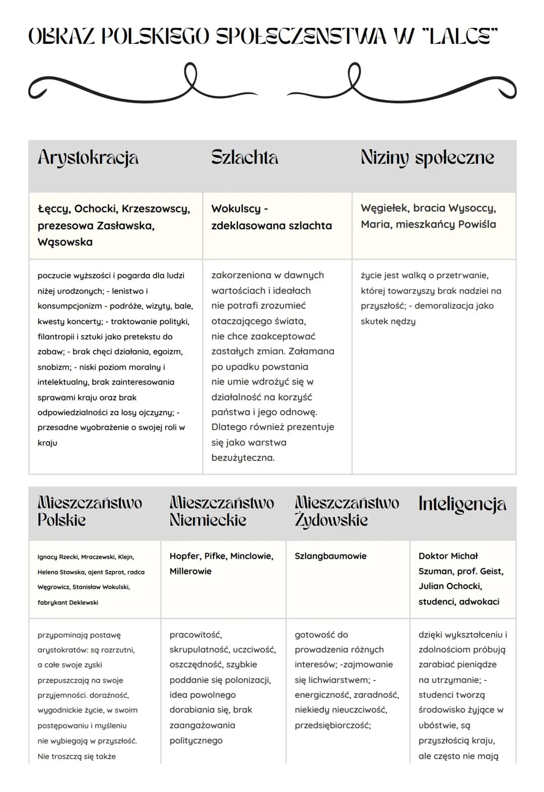 OBRAZ POLSKIEGO SPOŁECZENSTWA W "LALCS"
Arystokracja
Łęccy, Ochocki, Krzeszowscy,
prezesowa Zasławska,
Wąsowska
poczucie wyższości i pogarda