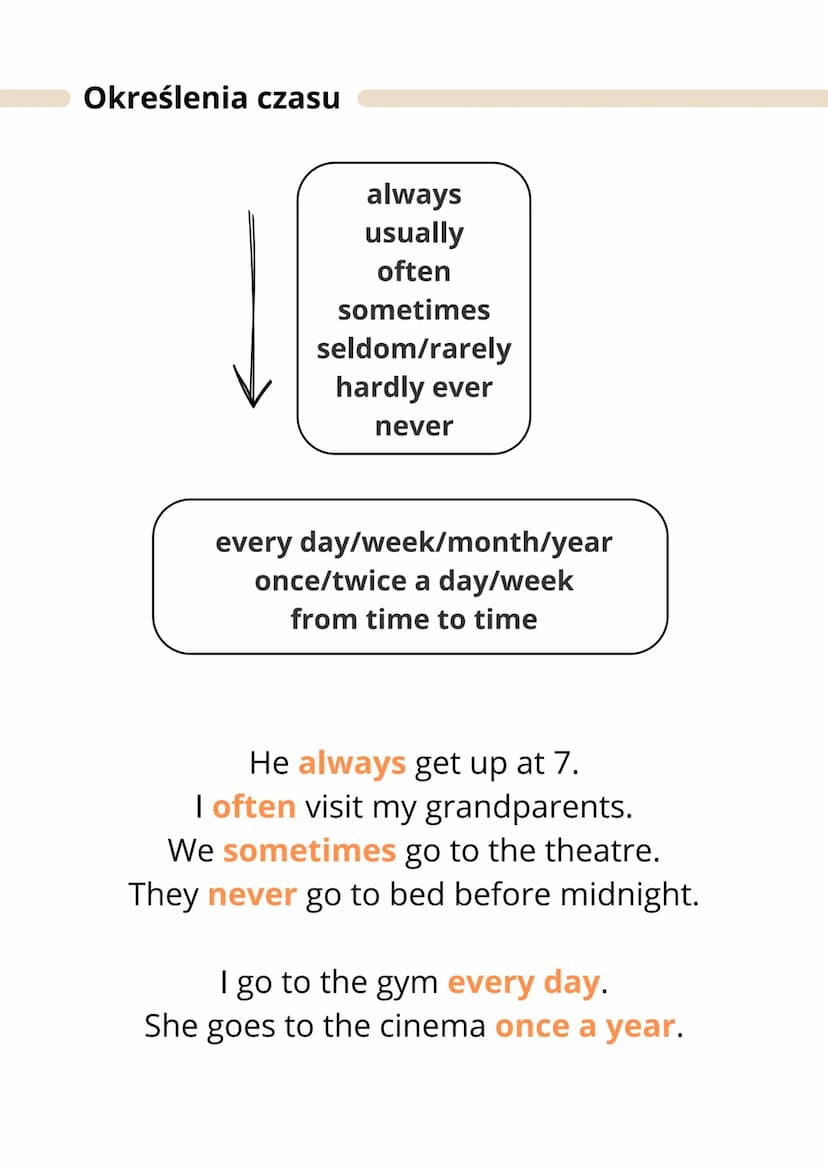 Present Simple
czas teraźniejszy prosty
Budowa zdania
S + V₁ + O
I read books every day.
S (subject) - osoba
V (verb) - czasownik
O (object)