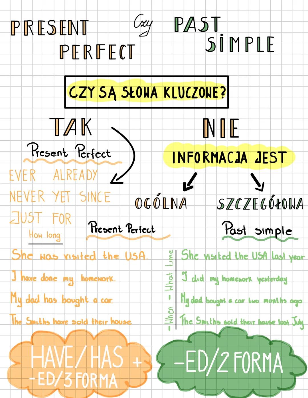 PRESENT Czy PAST
Сху
PERFECT
CZY SĄ SŁOWA KLUCZOWE?
TAK
NIE
Present Perfect
INFORMACJA JEST
EVER ALREADY Z
✓
NEVER YET SINCE OGÓLNA
JUST FOR