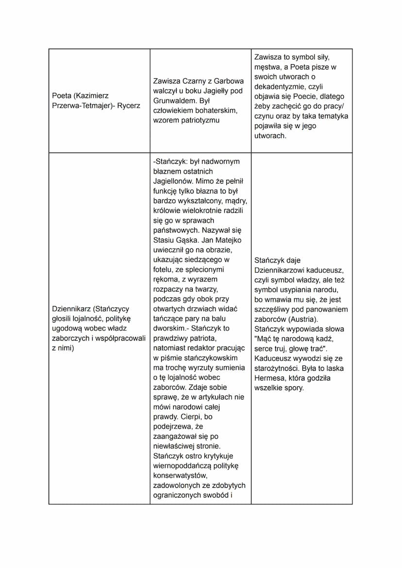 
<p>W wierszu "Wesele" Stanisława Wyspiańskiego, występują zarówno postacie realistyczne, jak i fantastyczne. Jedną z postaci realistycznych