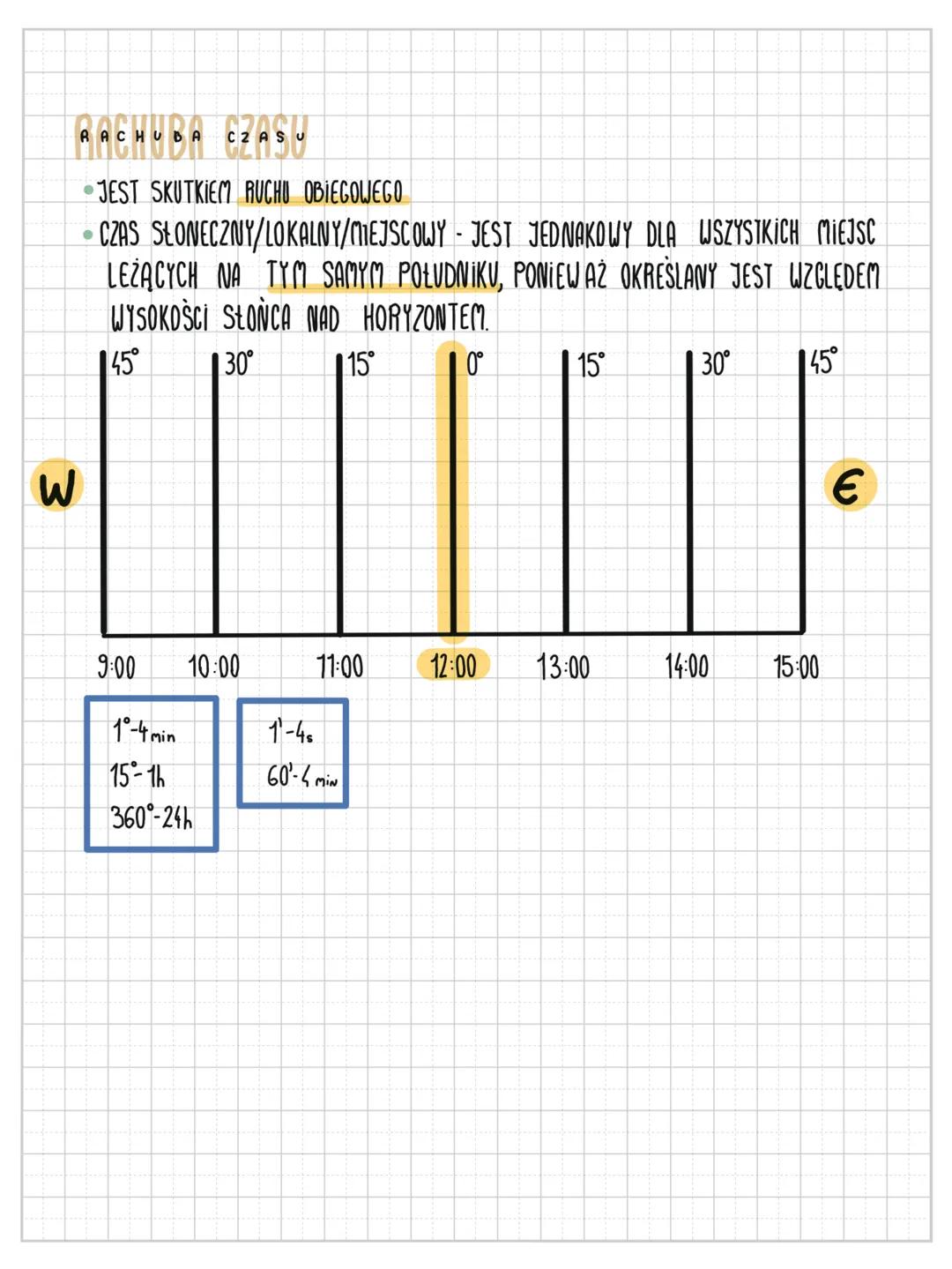 RUCH OBIEGOWY ZIEMII C
CECHY RUCHU OBIEGOW
ZIEMIA OBIEGA SŁONCE PO ORBICIE ELIPTYCZNEJ.
KIERUNEK OBIEGU JEST PRZECIWNY DO RUCHU WSKAZÓWEK ZE