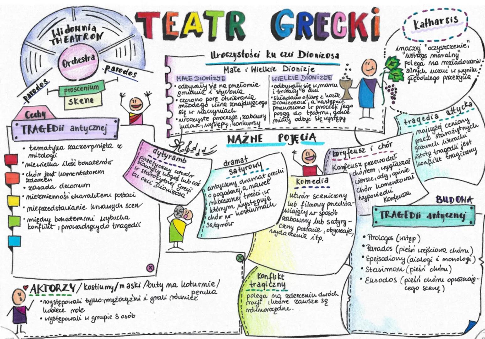 -parodos

Cechy

Widownia
THEATRON

Orchestra

proscenium
Skene

-parodos

TRAGEDii antycznej

*   tematyka zaczerpnięta z
    mitologii

* 