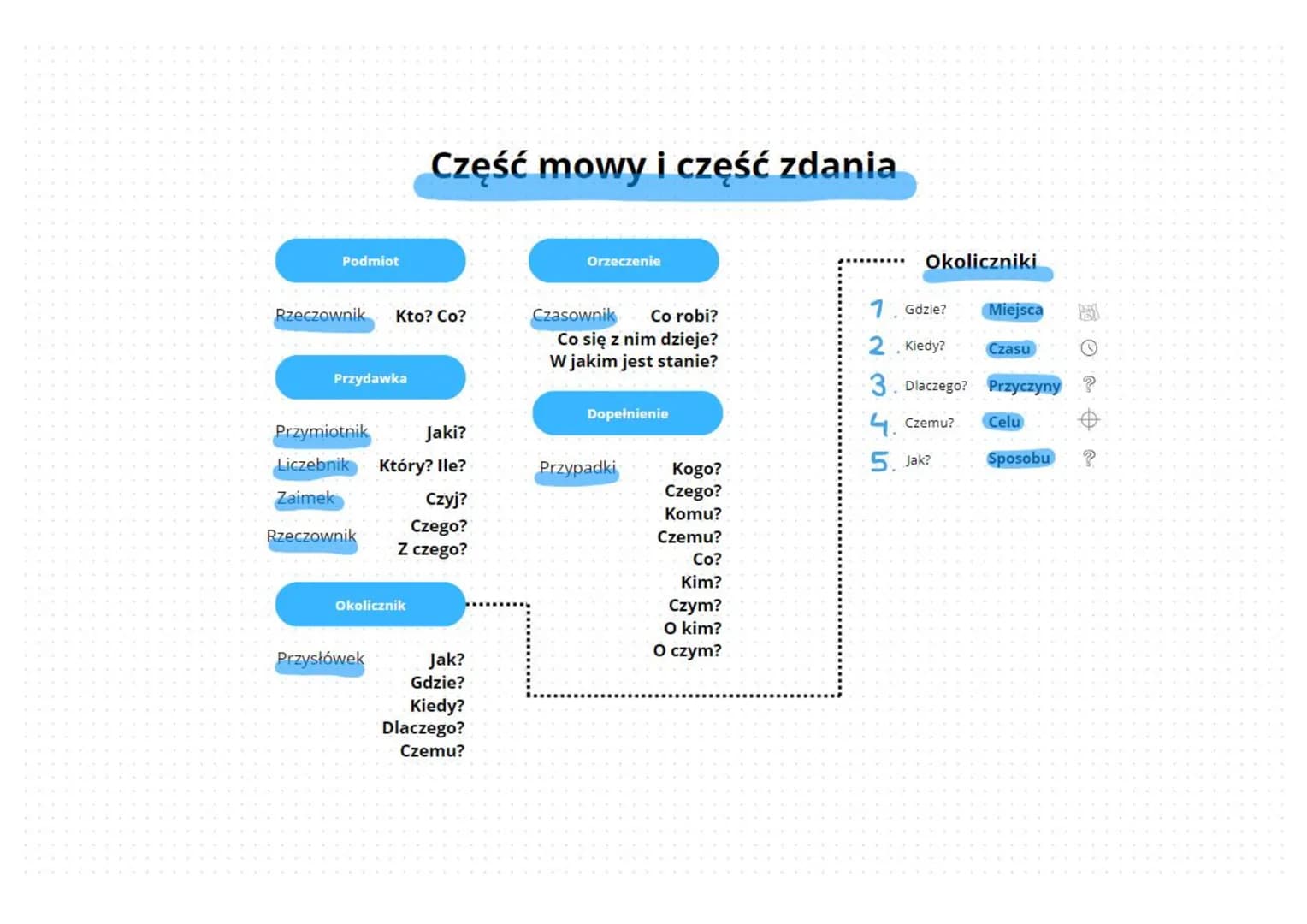 # Część mowy i część zdania

## Podmiot

Rzeczownik  Kto? Co?

## Przydawka

Przymiotnik Jaki?
Liczebnik Który? Ile?
Zaimek Czyj?
Rzeczownik