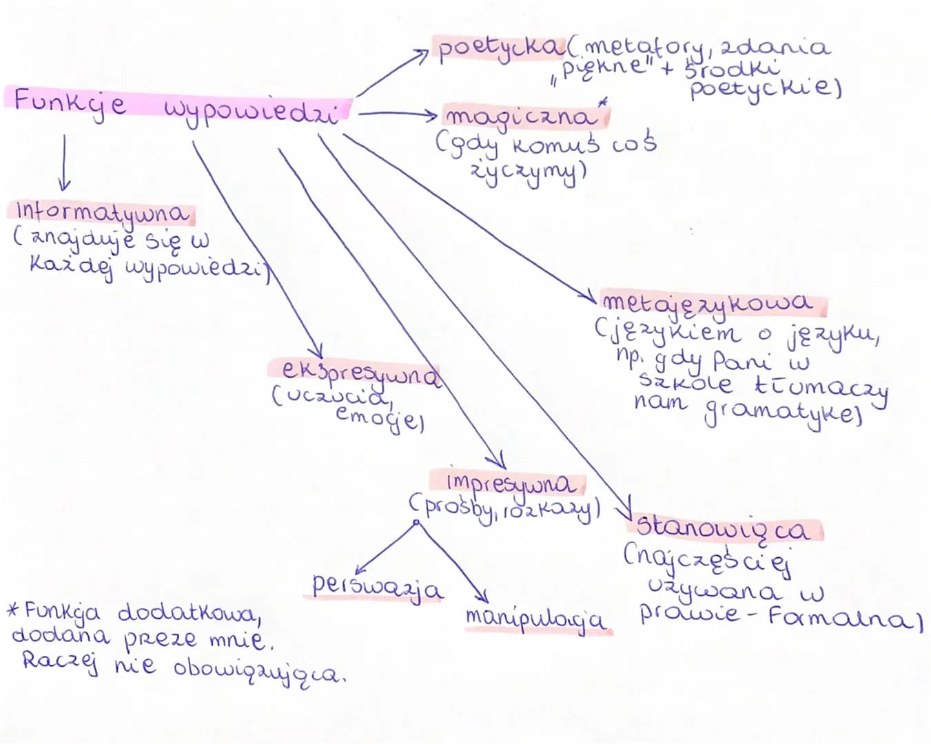 Funkcje wypowiedzi
Informatywna
(anajduje się w
Każdej wypowiedzi)
poetycka (metafory, 2dania
piękne" + brodki
poetyckie)
ekspresywna
(uczuc