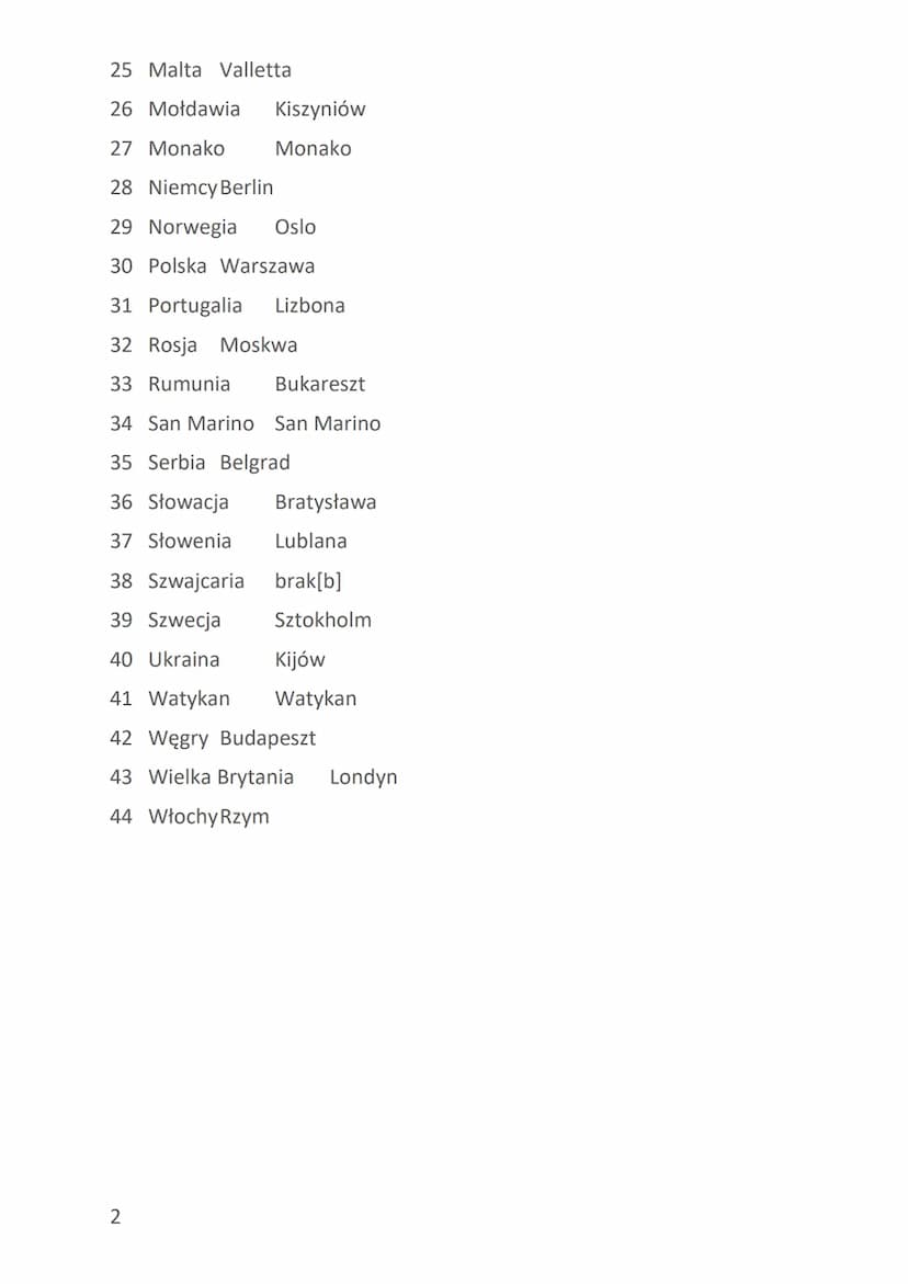 1 Albania Tirana
2
Andora Andora
3 Austria Wiedeń
4 Belgia Bruksela
5
Białoruś
Mińsk
6
Bośnia i Hercegowina
7
Bułgaria Sofia
8 Chorwacja Zag