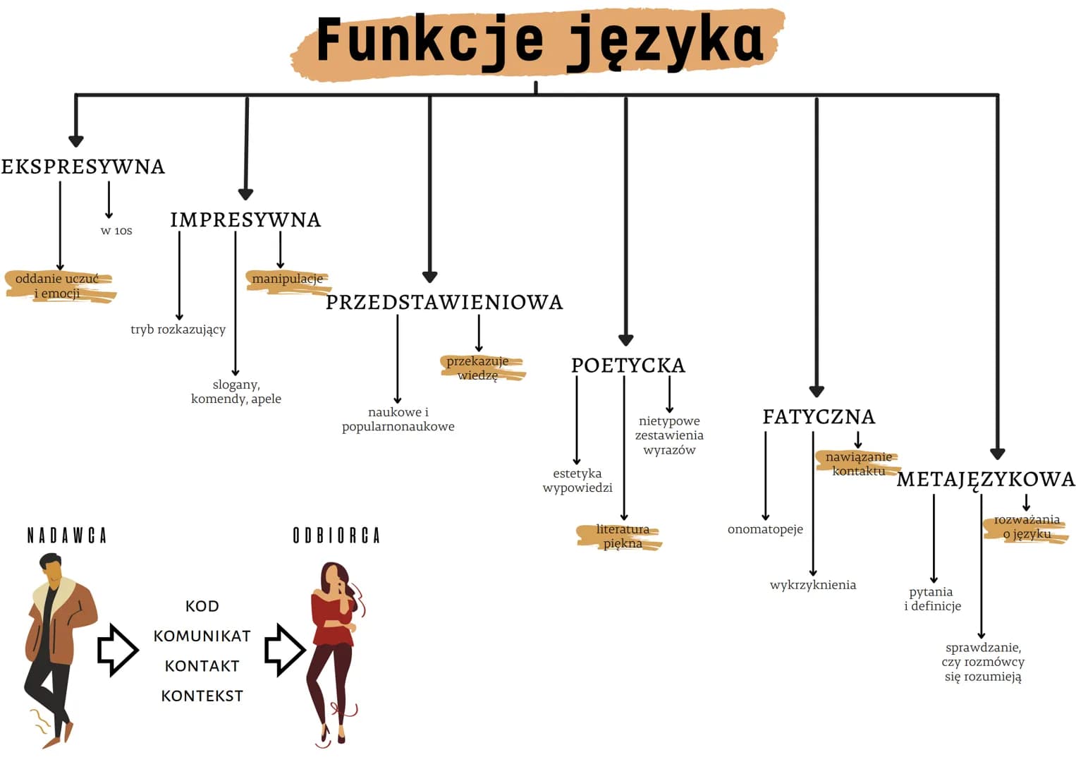EKSPRESYWNA
oddanie uczuć
i emocji
W 10S
NADAWCA
IMPRESYWNA
tryb rozkazujący
Funkcje języka
slogany,
komendy, apele
KOD
KOMUNIKAT
ΚΟΝΤΑΚΤ
KO
