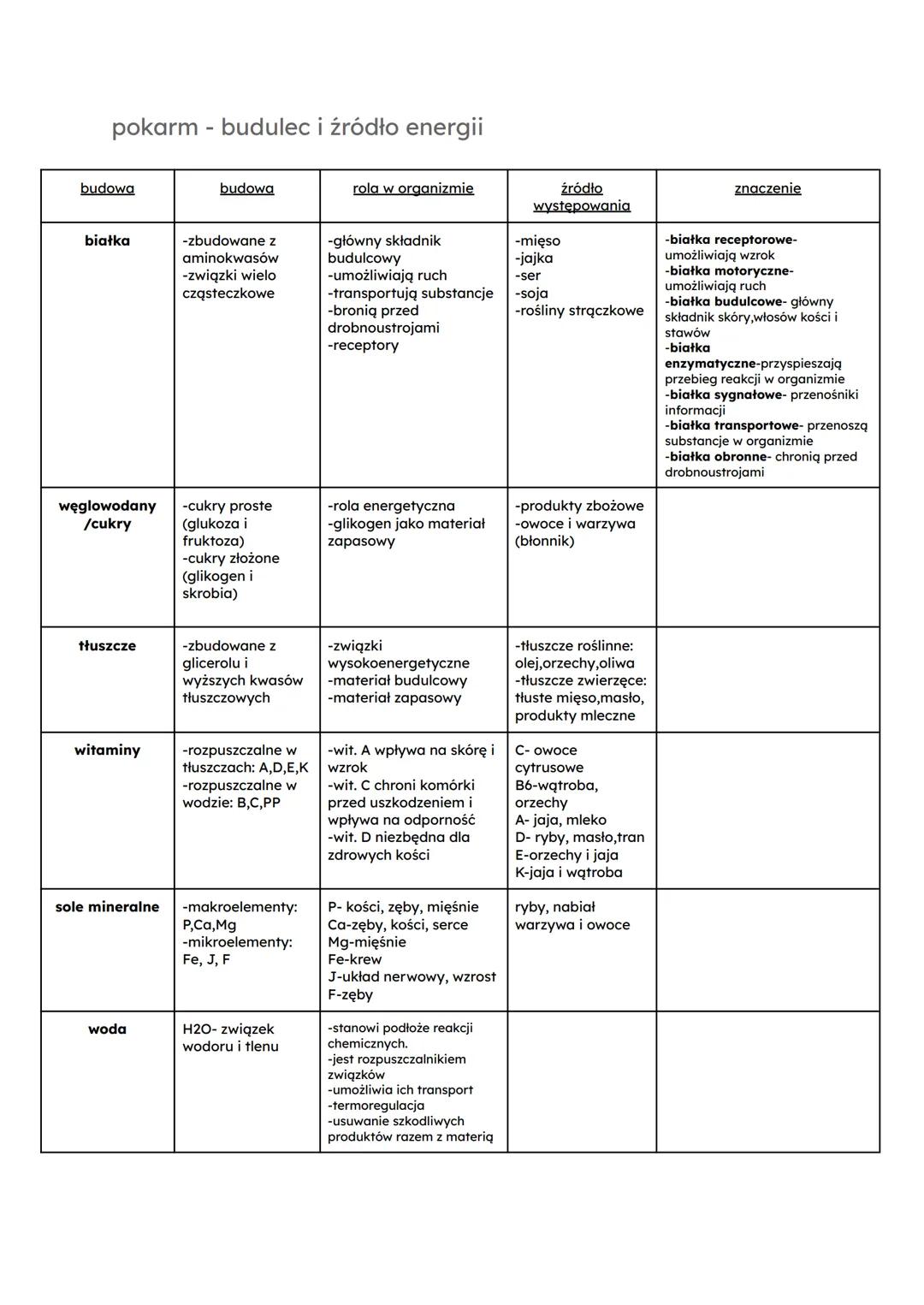 pokarm budulec i źródło energii
budowa
białka
węglowodany
/cukry
tłuszcze
witaminy
sole mineralne
woda
budowa
-zbudowane z
aminokwasów
-zwią