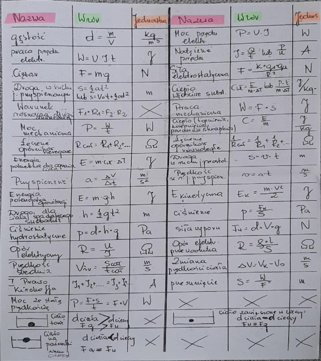 # Nazwa

# Wzór

# Jednostka

## gęstość

$d = \frac{m}{V}$

$\frac{kg}{m^3}$ 

## praca,prędkość,electr.

$W = U \cdot J \cdot t$

$J$

## 