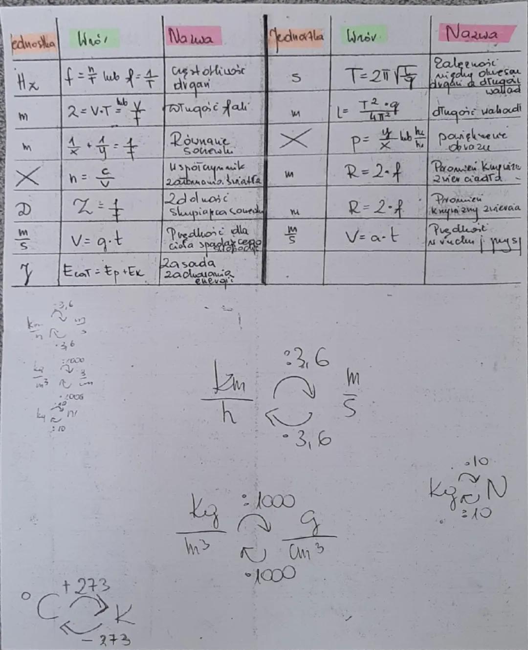 # Nazwa

# Wzór

# Jednostka

## gęstość

$d = \frac{m}{V}$

$\frac{kg}{m^3}$ 

## praca,prędkość,electr.

$W = U \cdot J \cdot t$

$J$

## 