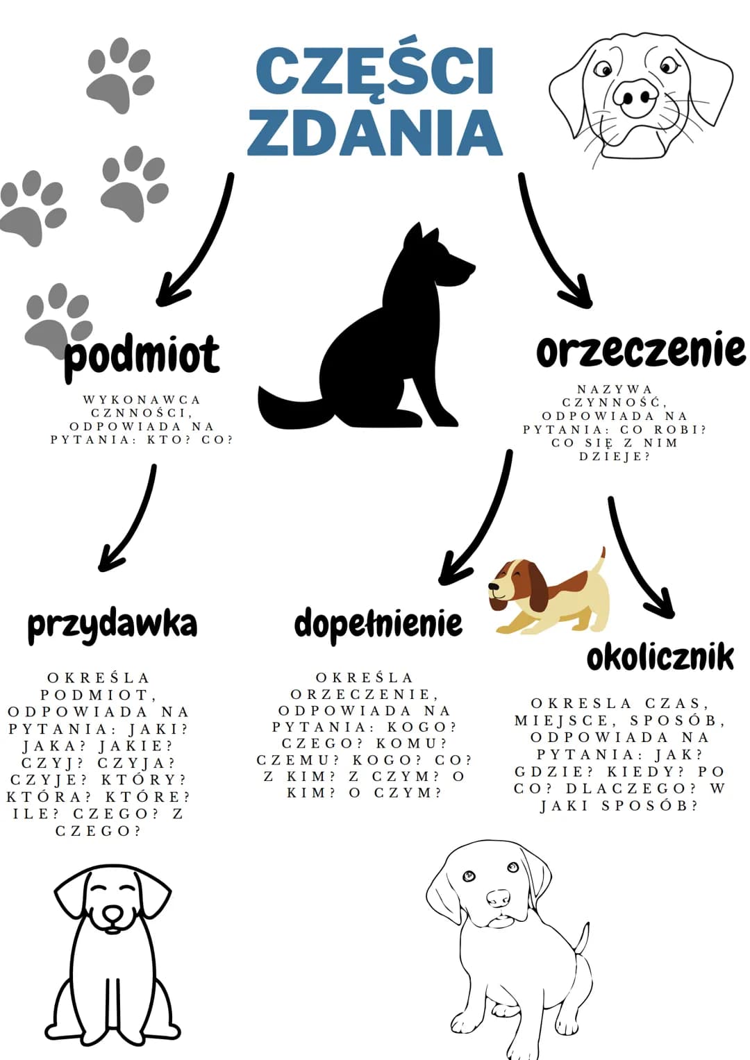 podmiot
WYKONAWCA
CZNNOŚCI,
ODPOWIADA NA
PYTANIA: KTO? CO?
✓
przydawka
OKREŚLA
PODMIOT,
ODPOWIADA NA
PYTANIA: JAKI?
JAKA? JAKIE?
CZYJ? CZYJA