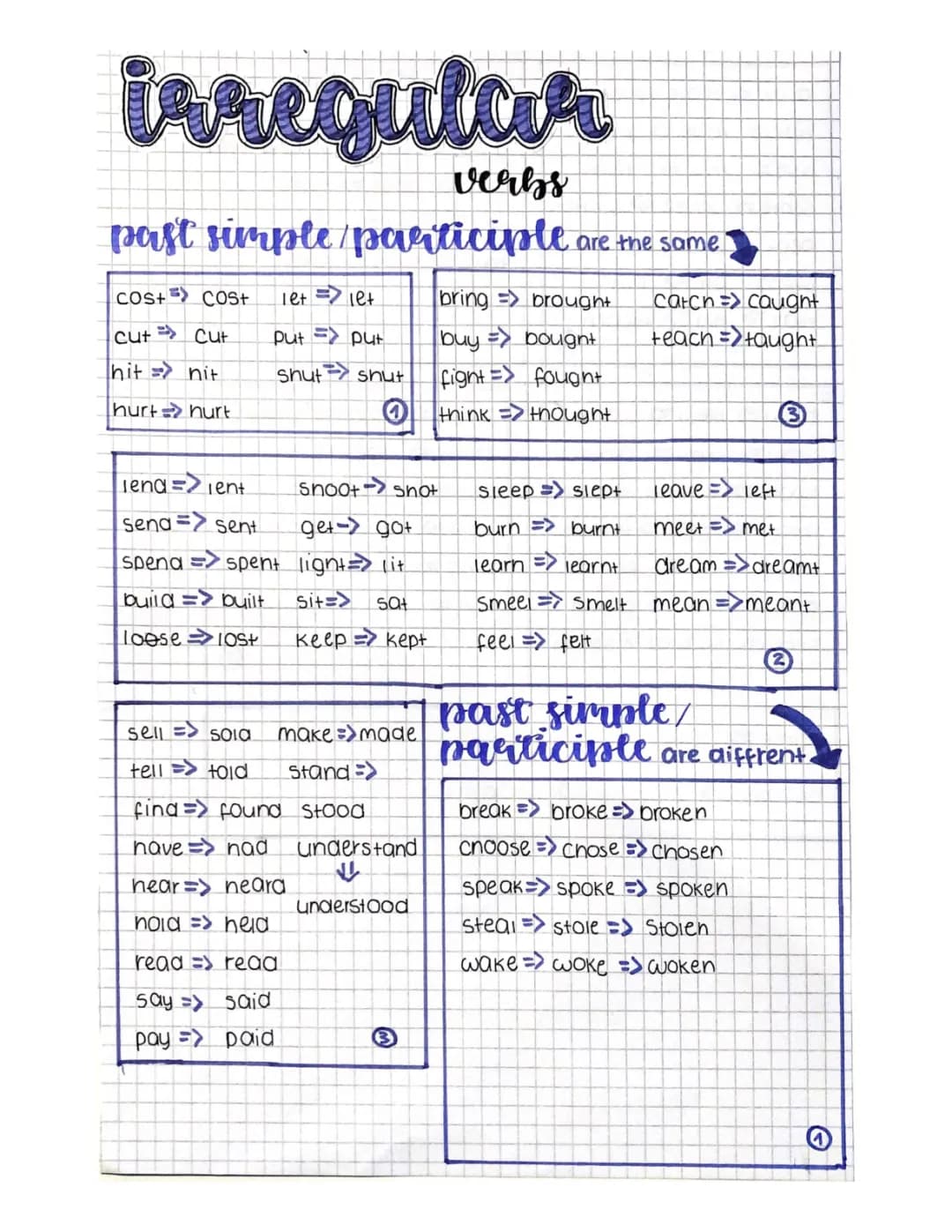 All Irregular Verbs for 6th Grade - PDF and Exercises