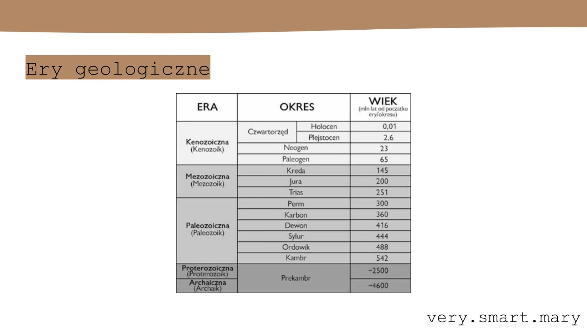 # ERY GEOLOGICZNE

`very.smart.mary` --- OCR Start ---
Ery geologiczne
ERA
Kenozoiczna (Kenozoik)
Mezozoiczna (Mezozoik)
OKRES
Holocen
Czwar