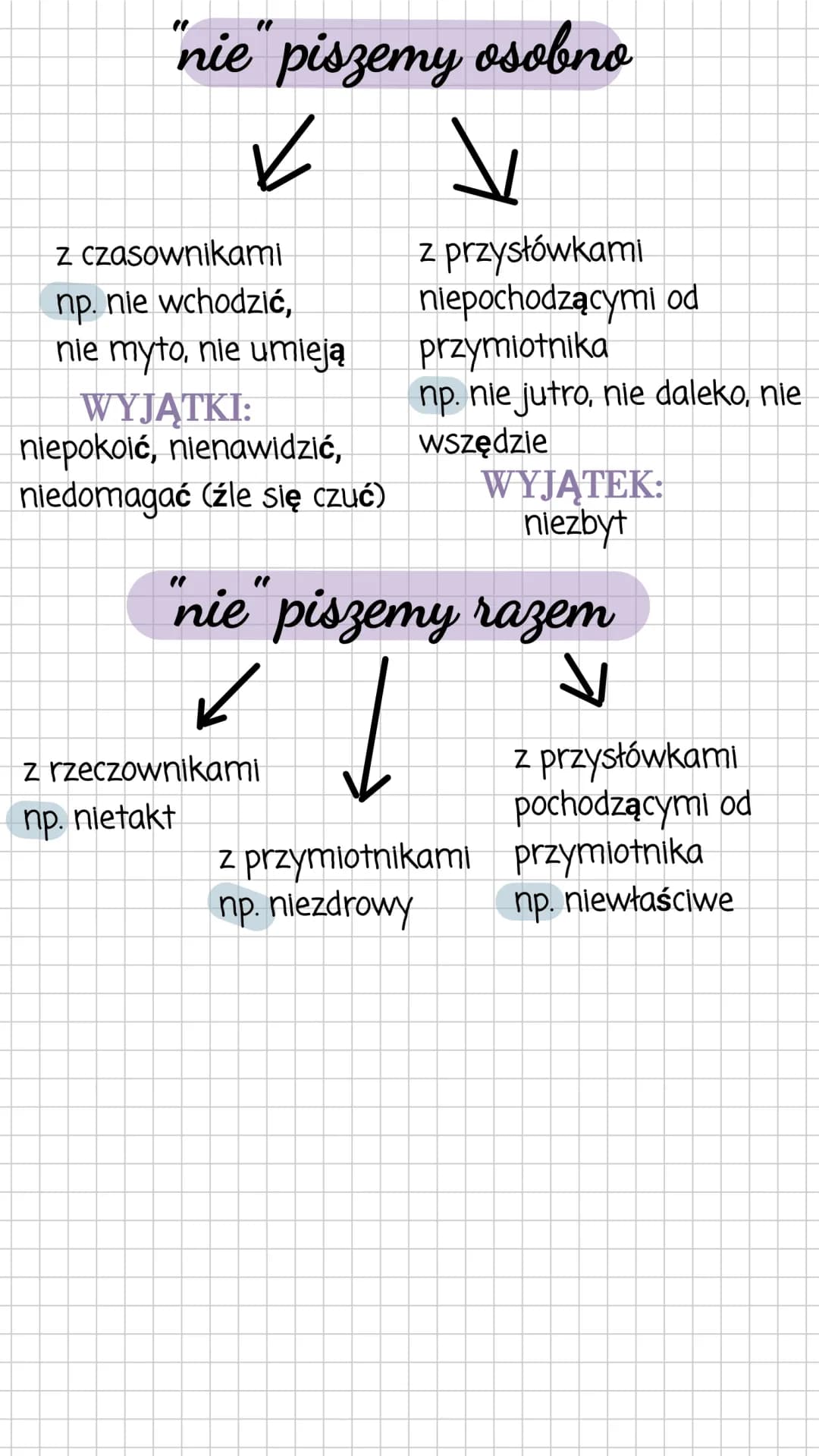 Pisownia "nie" z częściami mowy