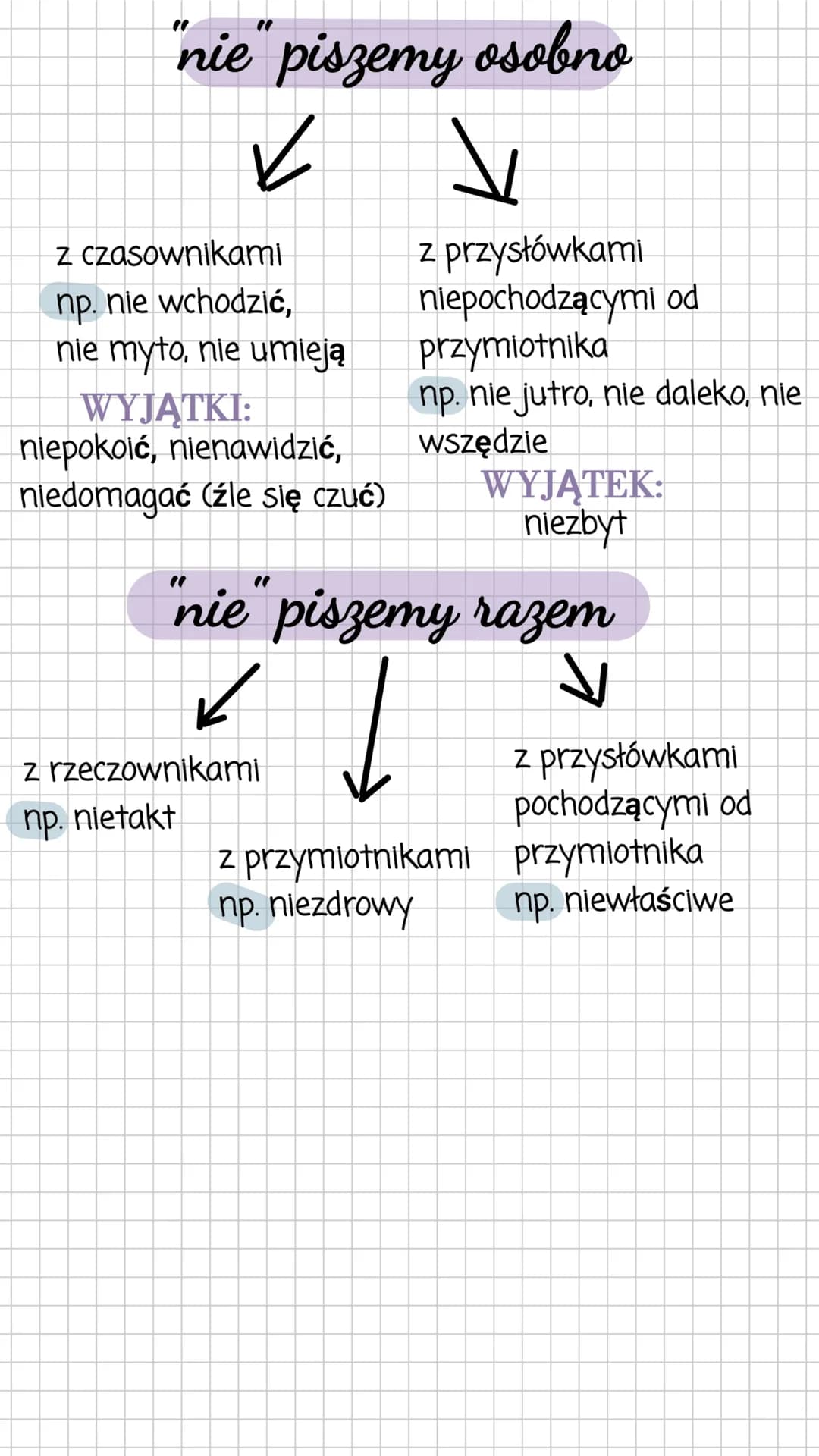 nie piszemy osobno
✓ V
z czasownikami
np. nie wchodzić,
nie myto, nie umieją
WYJĄTKI:
niepokoić, nienawidzić,
niedomagać (źle się czuć)
z pr