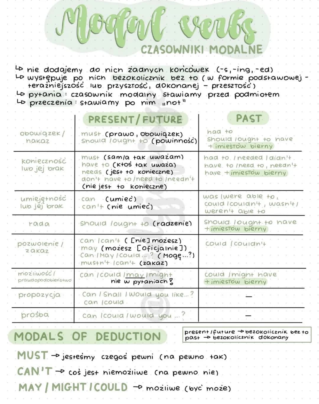 LD nie dodajemy do nich żadnych końcowek (-s, -ing, -ed)
LD występuje po nich bezokolicznik bez to (w formie podstawowej
teraźniejszość lub 