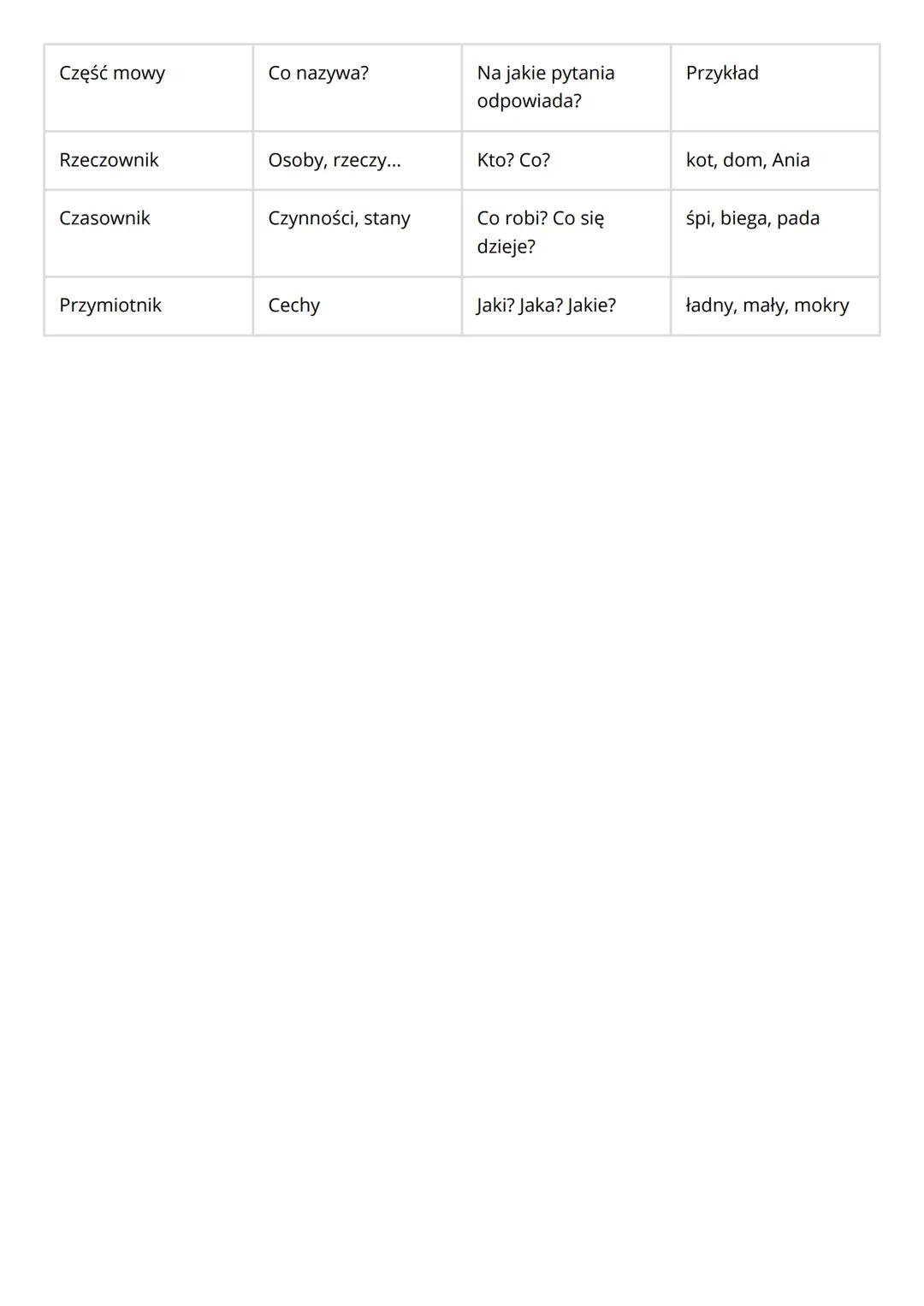 --- OCR Start ---
Język Polski Części mowy - rzeczownik, czasownik, przymiotnik
1 RZECZOWNIK
Co to jest?
Rzeczownik to nazwa osoby, zwierzęc