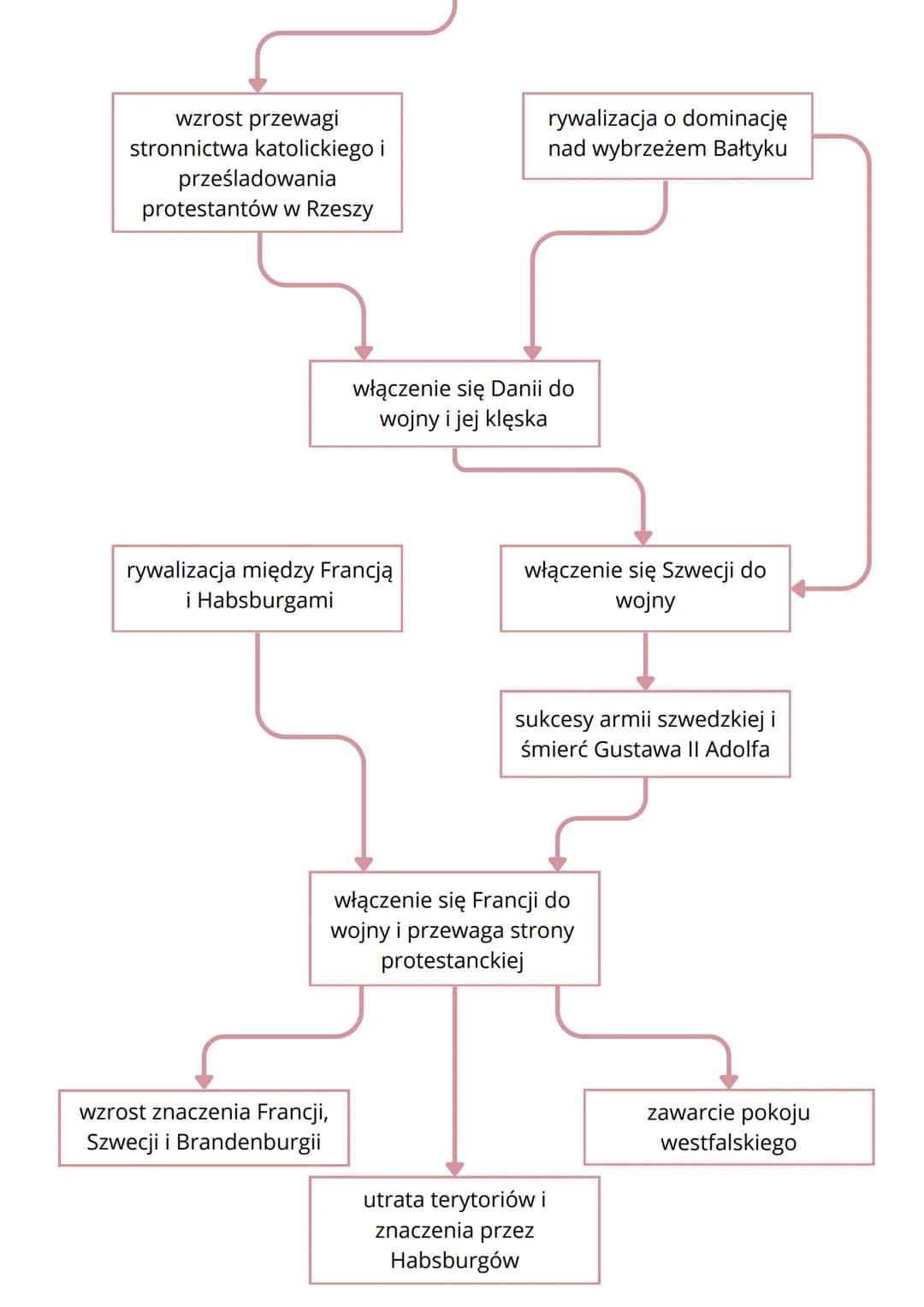 Wojna trzydziestoletnia
1609 r.
powstanie
Ligi Katolickiej
1618-1624
1624-1629
1630-1635
etap 1635-1648
etap czeski etap duński szwedzki
eta