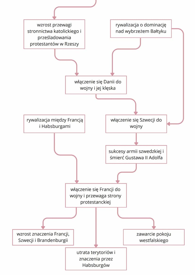 Wojna trzydziestoletnia
1609 r.
powstanie
Ligi Katolickiej
1618-1624
1624-1629
1630-1635
etap 1635-1648
etap czeski etap duński szwedzki
eta