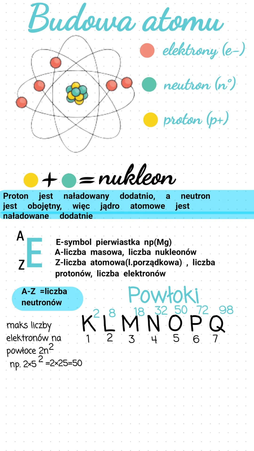 A
Budowa atomu
+= nukleon
Proton jest naładowany dodatnio, a neutron
jest obojętny, więc jądro atomowe jest
naładowane dodatnie
Z
E
● elektr
