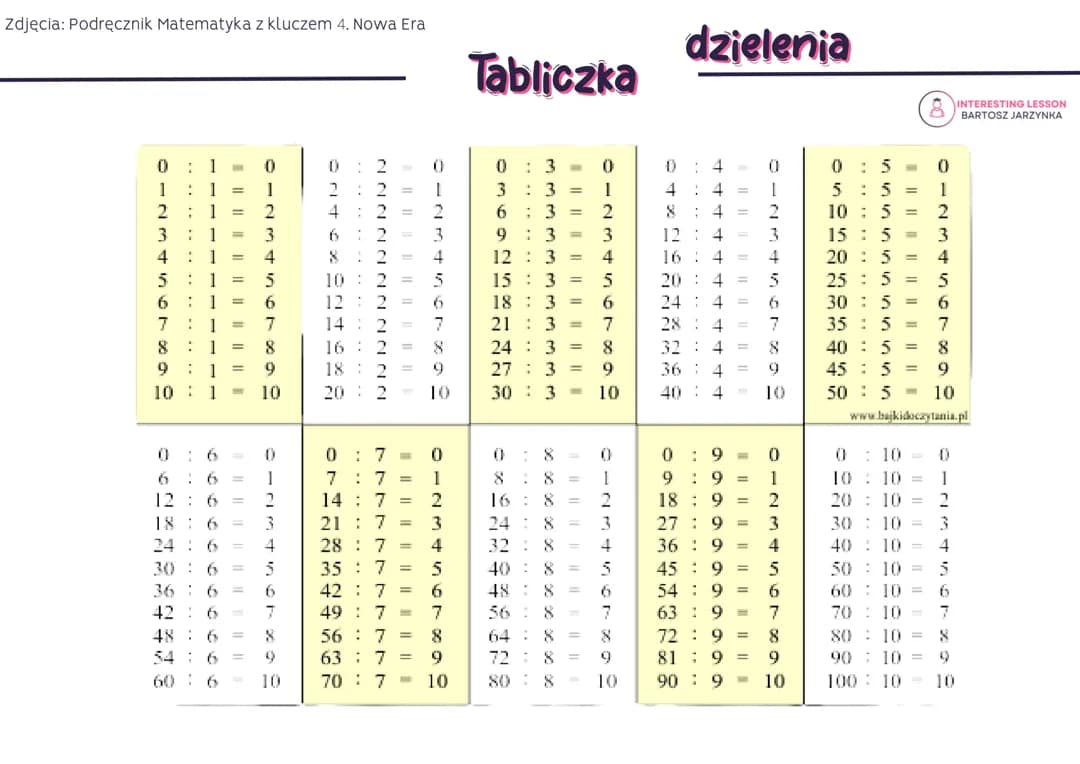 Tabliczka dzielenia - matematyka 