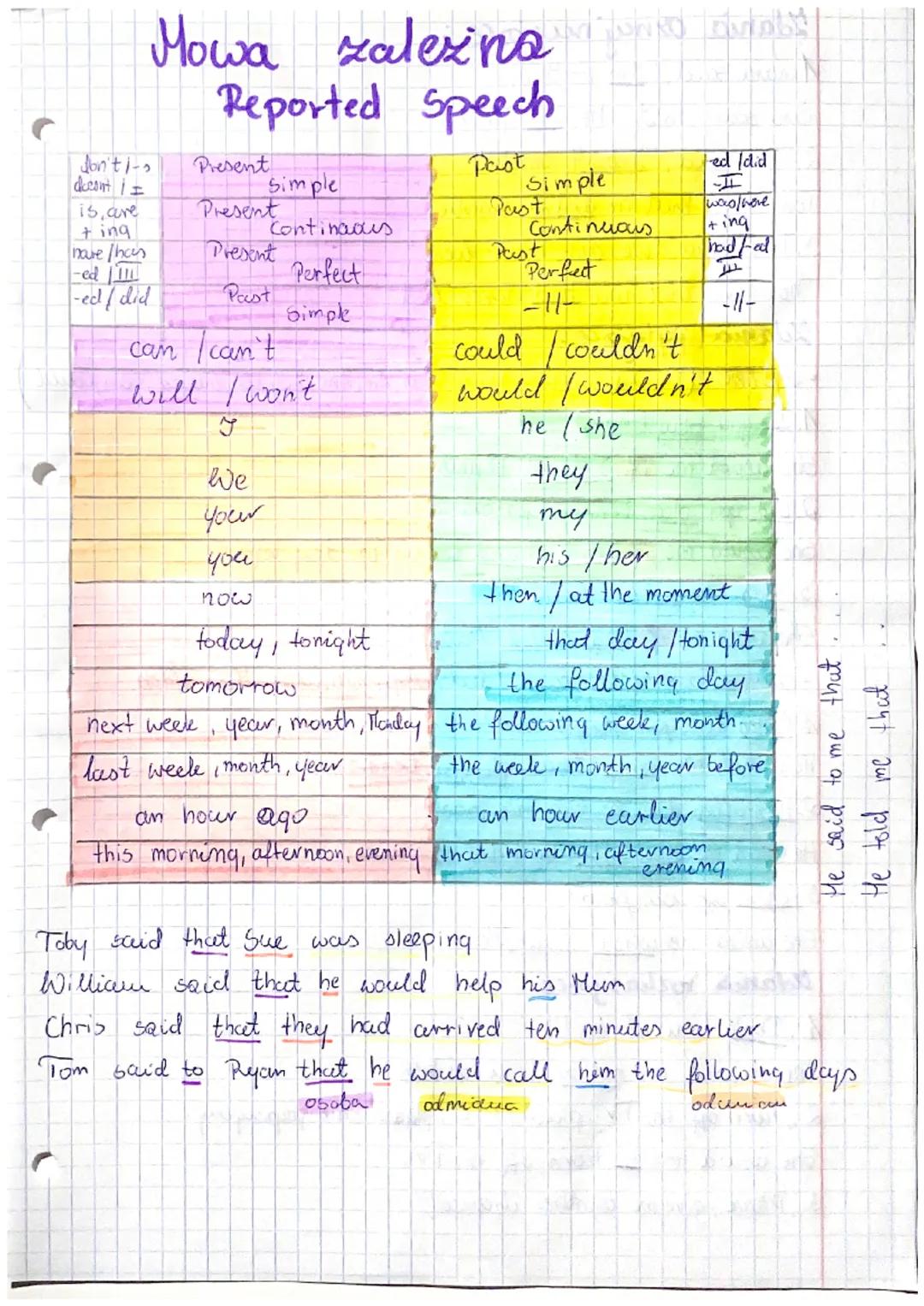 Mowa zalezina
Reported
Speech
Past
don't i-s
decont i I
is, are
+ing
have /has
-ed
-ed / did
Present
Present
Present
Past
can I can't
will I
