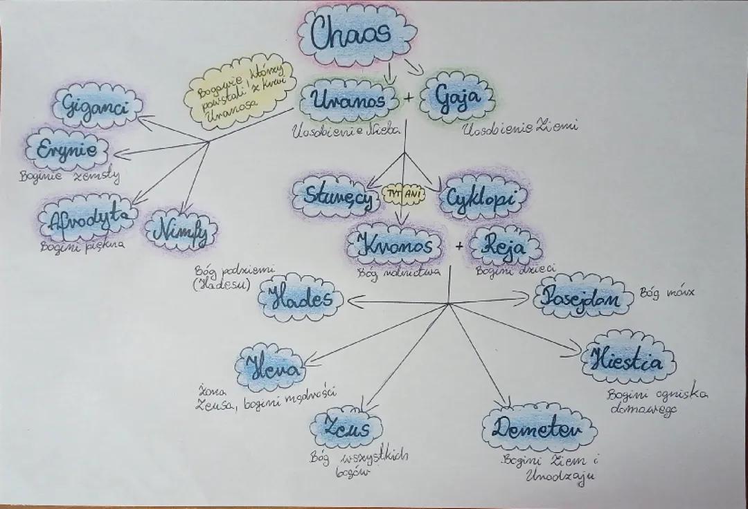 Drzewo genealogiczne do pokolenia Zeusa