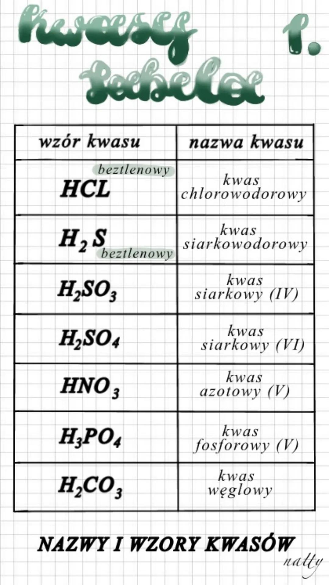 hwasy
Sabeloe
wzór kwasu
beztlenowy
nazwa kwasu
beztlenowy
kwas
chlorowodorowy
HCL
H₂S
H₂SO3
H₂SO4
HNO 3
H₂PO4
H₂CO3
kwas
węglowy
NAZWY I WZ