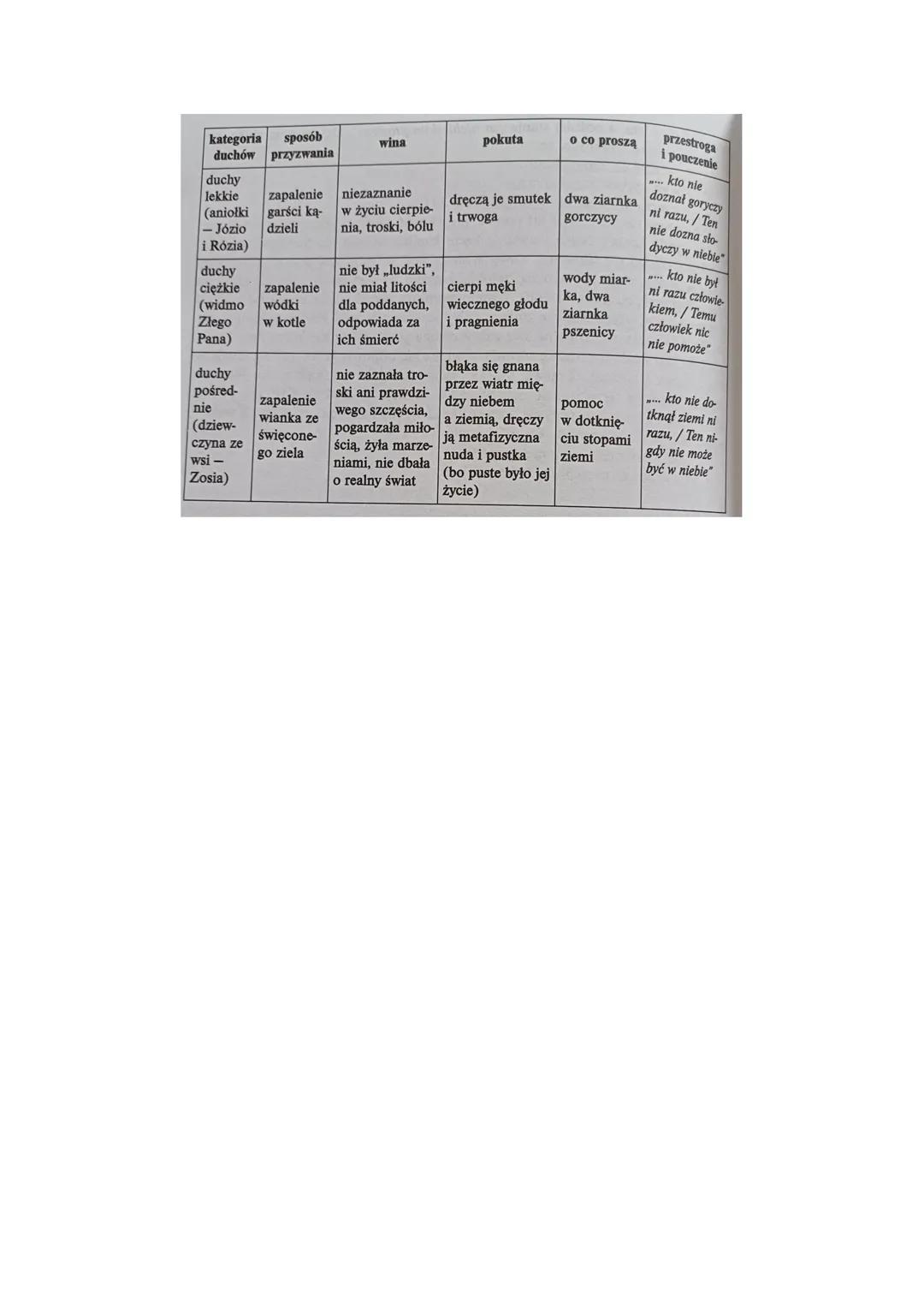 DZIADY CZĘŚĆ II
BOHATEROWIE UTWORU:
Świat umarłych
Świat żywych
i Rózi;
Guślarz - przewodnik chóru, prowadzący obrzęd Aniołki - duchy zmarły