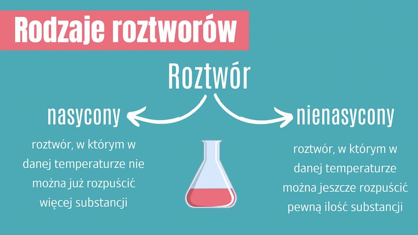 Co to jest roztwór?
rozpuszczalnik
roztwór
substancja rozpuszczana
Roztwór to mieszanina jednorodna co
najmniej dwóch składników - rozpuszcz