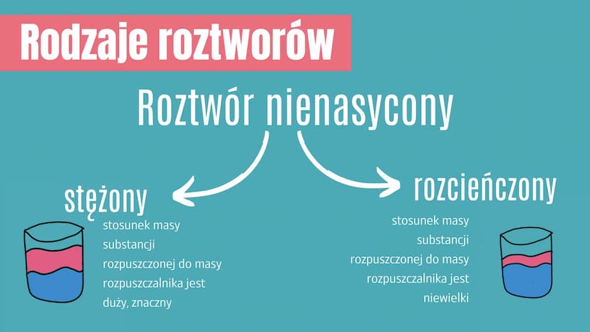 Co to jest roztwór?
rozpuszczalnik
roztwór
substancja rozpuszczana
Roztwór to mieszanina jednorodna co
najmniej dwóch składników - rozpuszcz