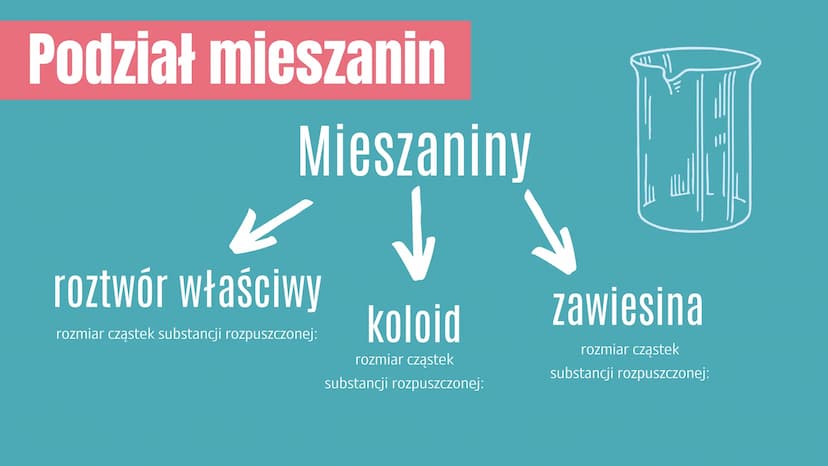 Co to jest roztwór?
rozpuszczalnik
roztwór
substancja rozpuszczana
Roztwór to mieszanina jednorodna co
najmniej dwóch składników - rozpuszcz