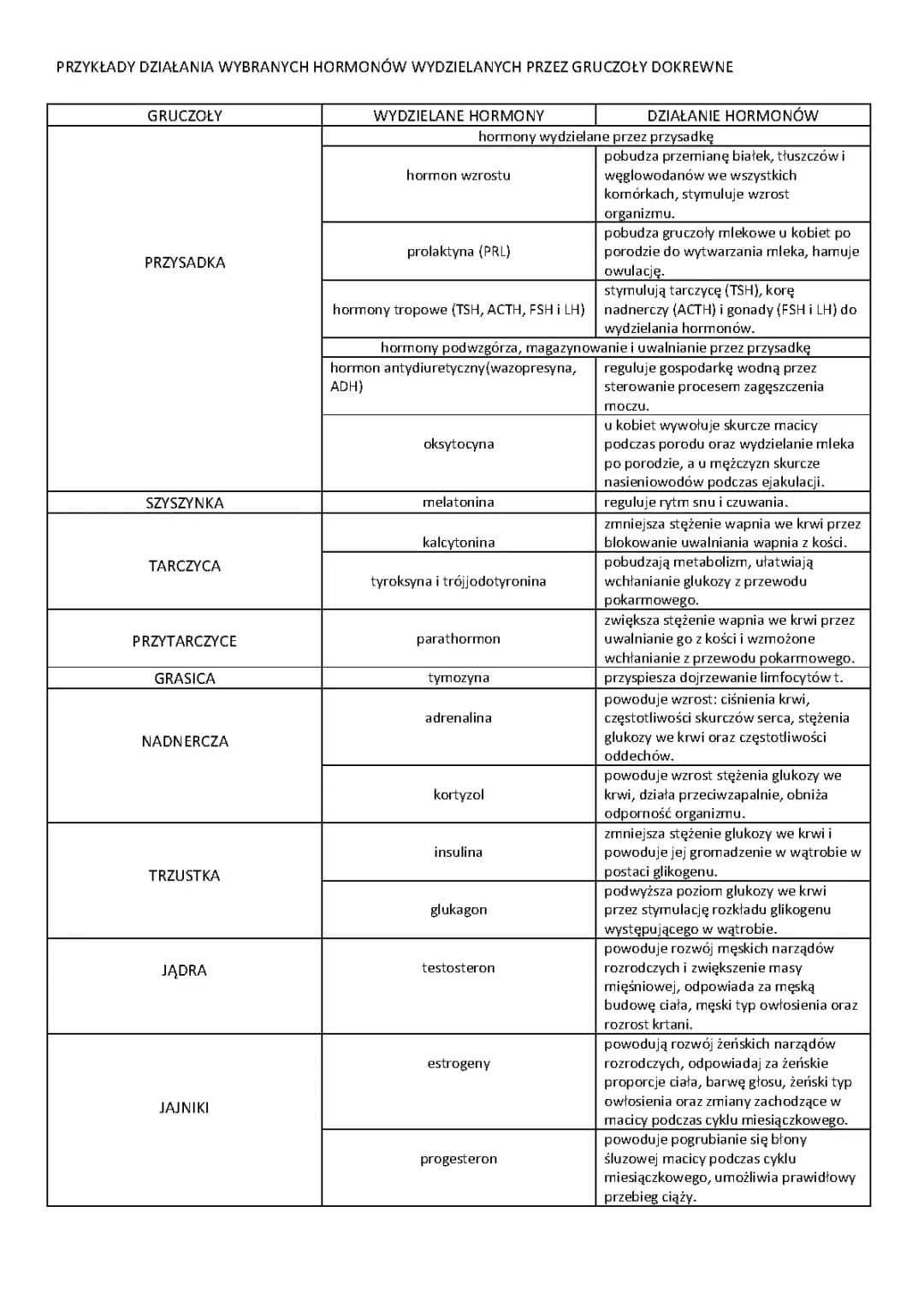 układ hormonalny